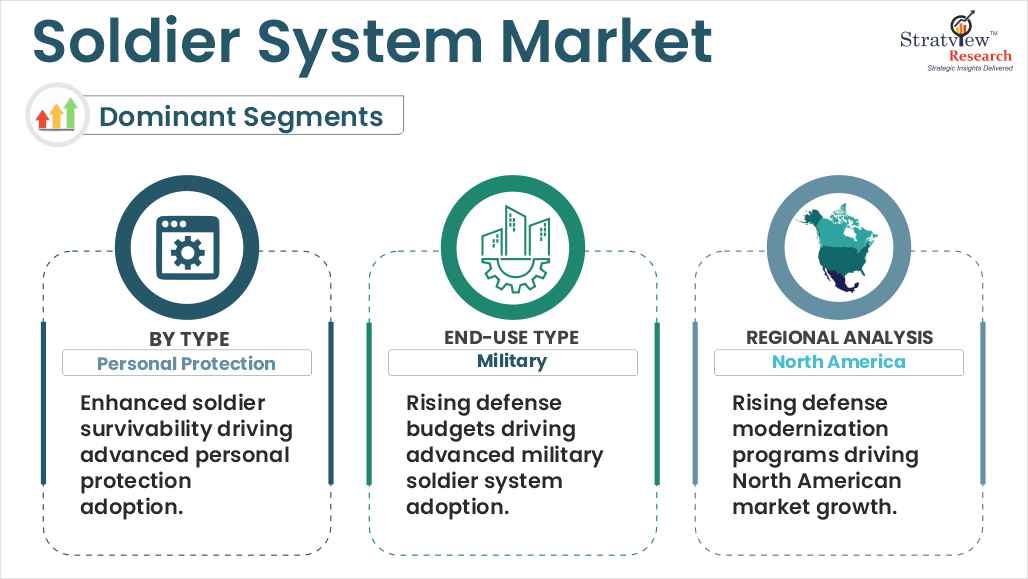 soldier systems market segments